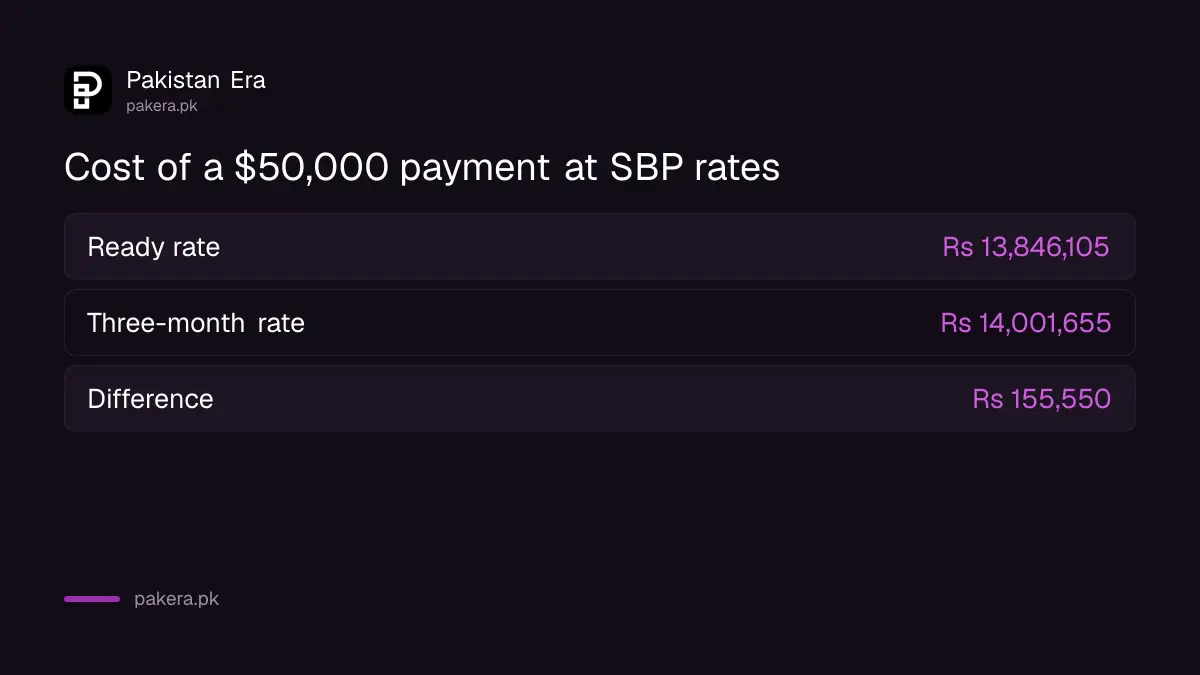 Rupee cost of a 50,000 dollar payment today and in three months at SBP rates on 15 October 2026