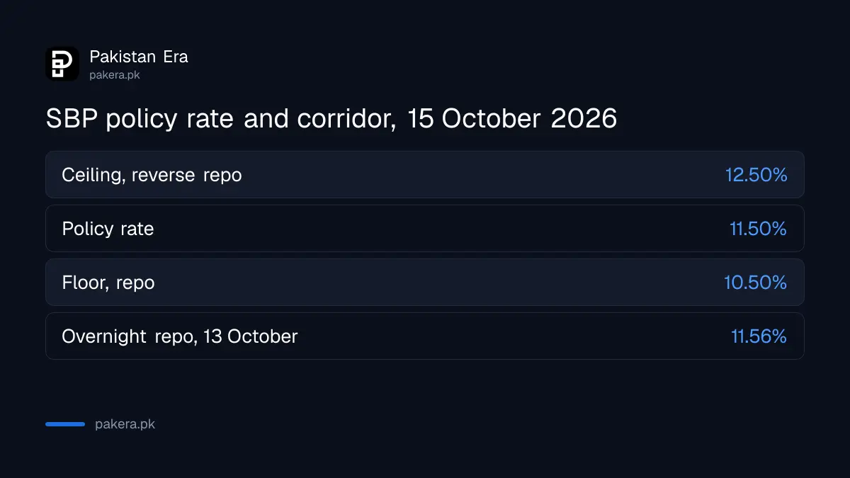 SBP policy rate of 11.50 per cent with a floor of 10.50 and a ceiling of 12.50 on 15 October 2026