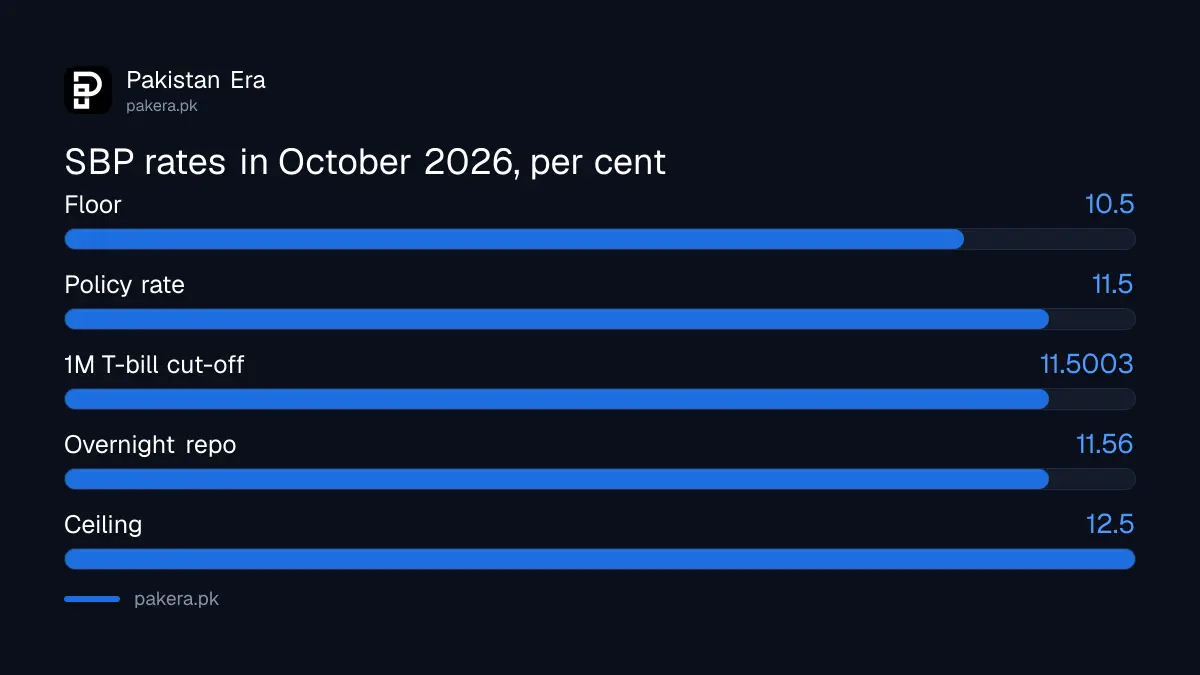 SBP floor, overnight repo, policy rate, one-month T-bill cut-off and ceiling compared in October 2026