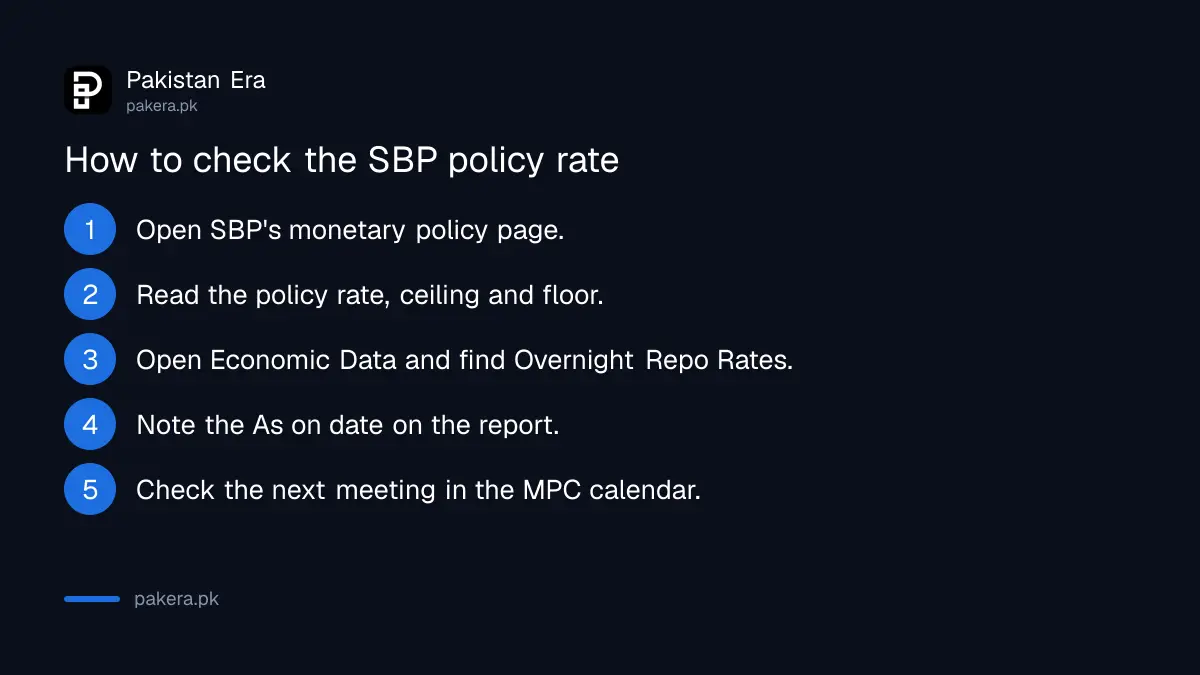 Five steps to check the SBP policy rate and overnight repo rate on sbp.org.pk