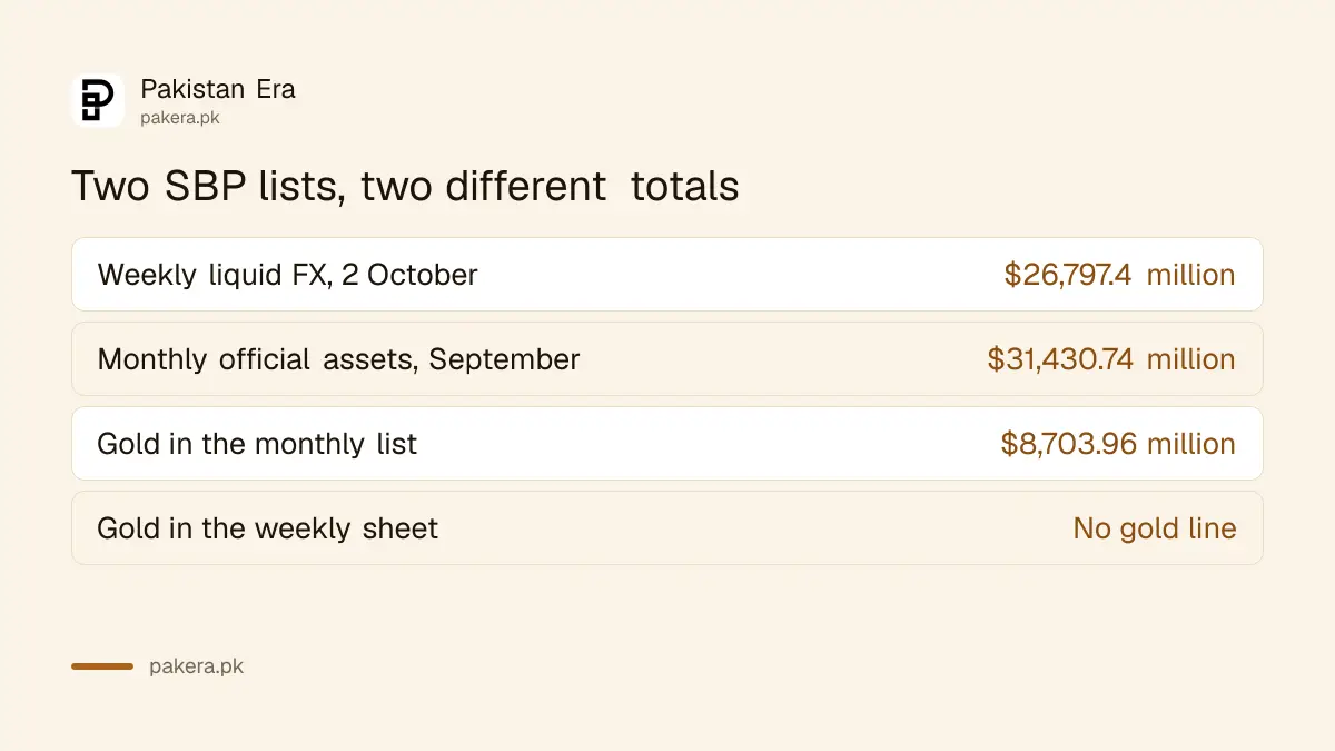 Two SBP reserve lists compared: weekly liquid reserves and monthly official reserve assets