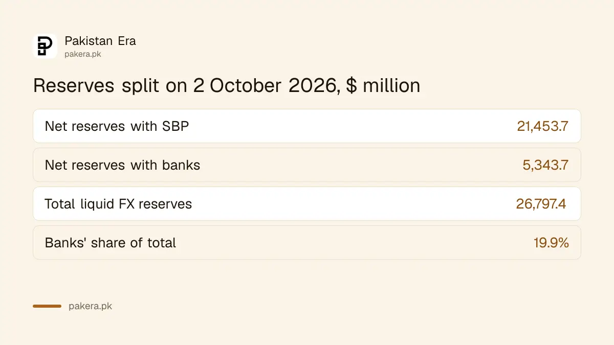 Split of Pakistan's liquid foreign exchange reserves between SBP and banks on 2 October 2026