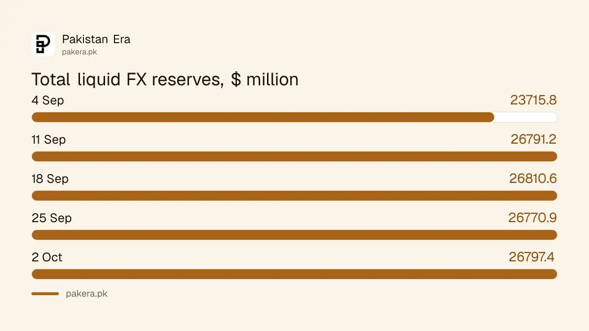 Total liquid foreign exchange reserves of Pakistan for five weeks from 4 September to 2 October 2026