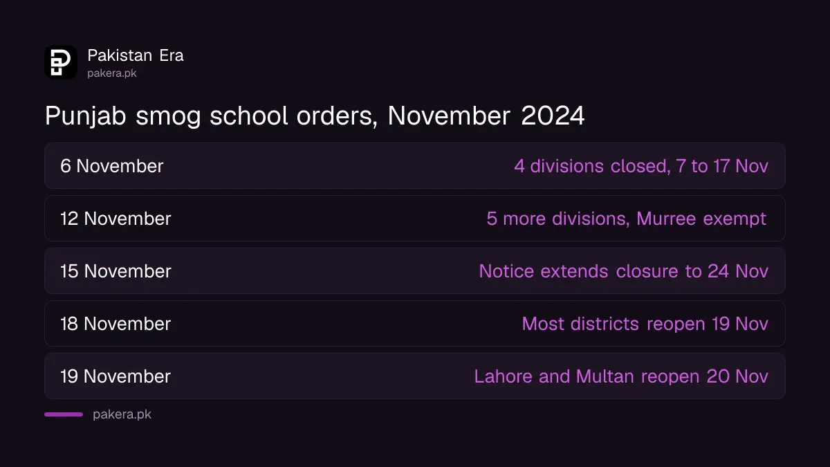 Timeline of the November 2024 smog school closures in Punjab