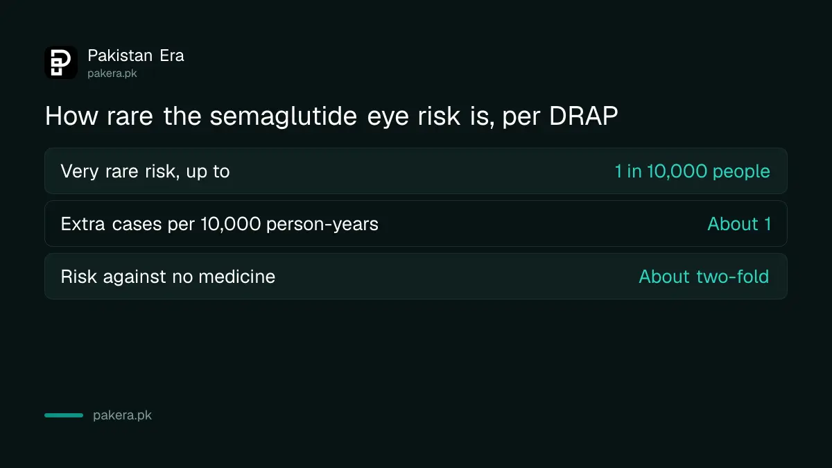 DRAP semaglutide NAION warning facts for patients in Pakistan