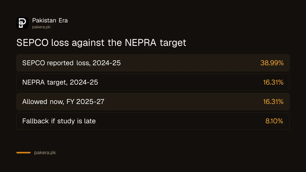 SEPCO reported loss of 38.99% in 2024-25 against a NEPRA target of 16.31%