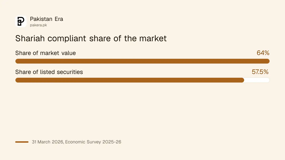 Shariah compliant securities as a share of Pakistan Stock Exchange value