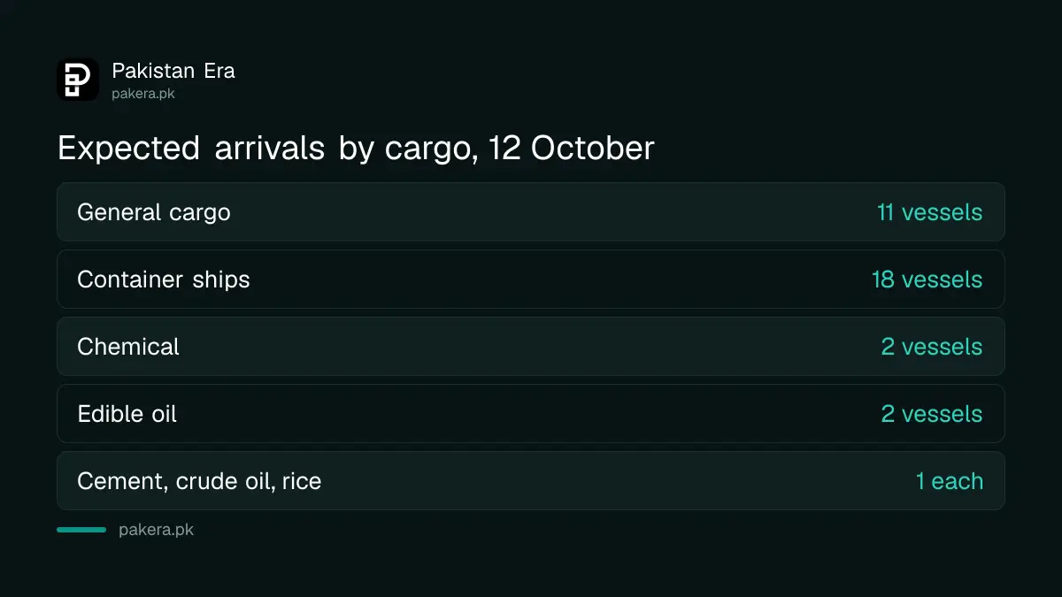 Cargo groups on the Karachi Port Trust Expected Arrivals page on 12 October 2026