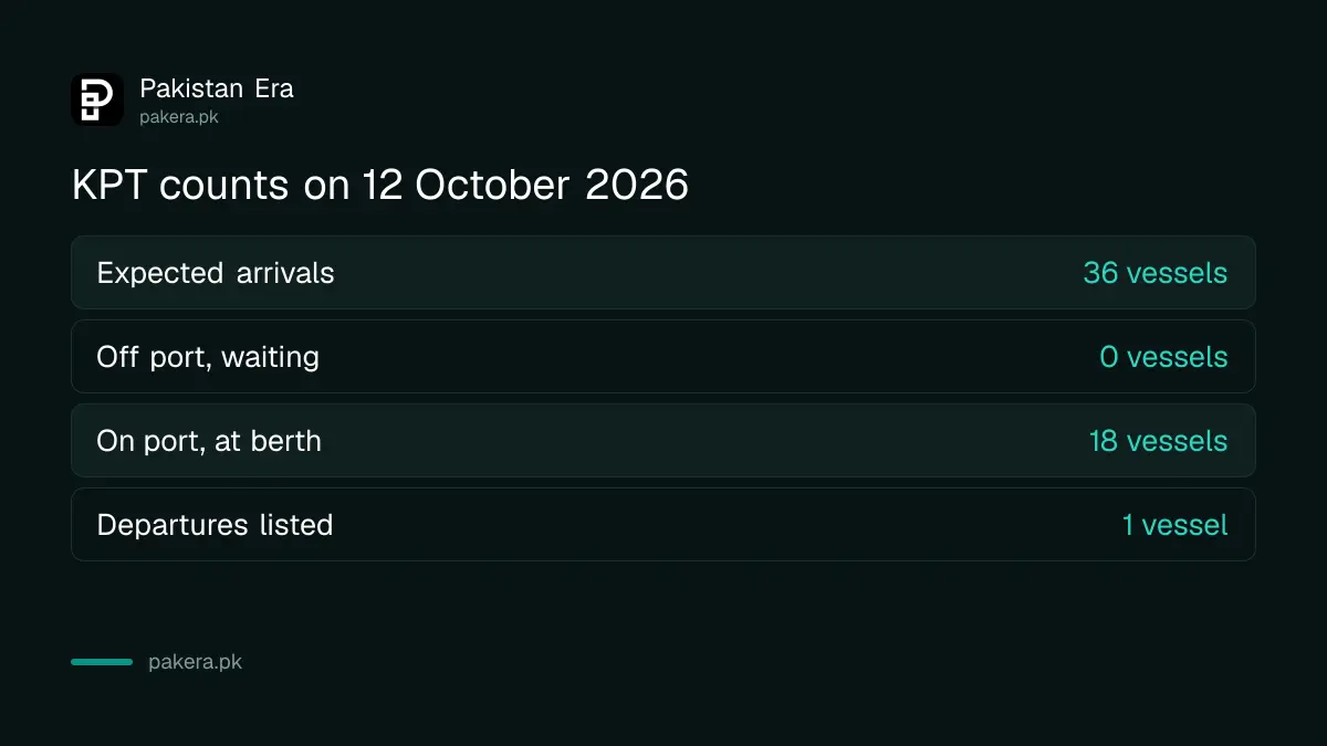 Karachi Port Trust counts on 12 October 2026: 36 expected, 0 off port, 18 on port