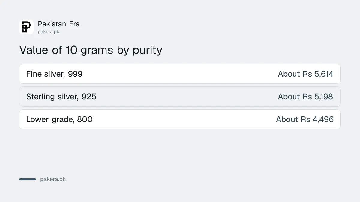 Value of 10 grams of silver by purity grade in Pakistan on 10 October 2026