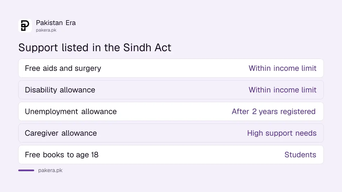 Support listed for persons with disabilities in the Sindh Act 2018