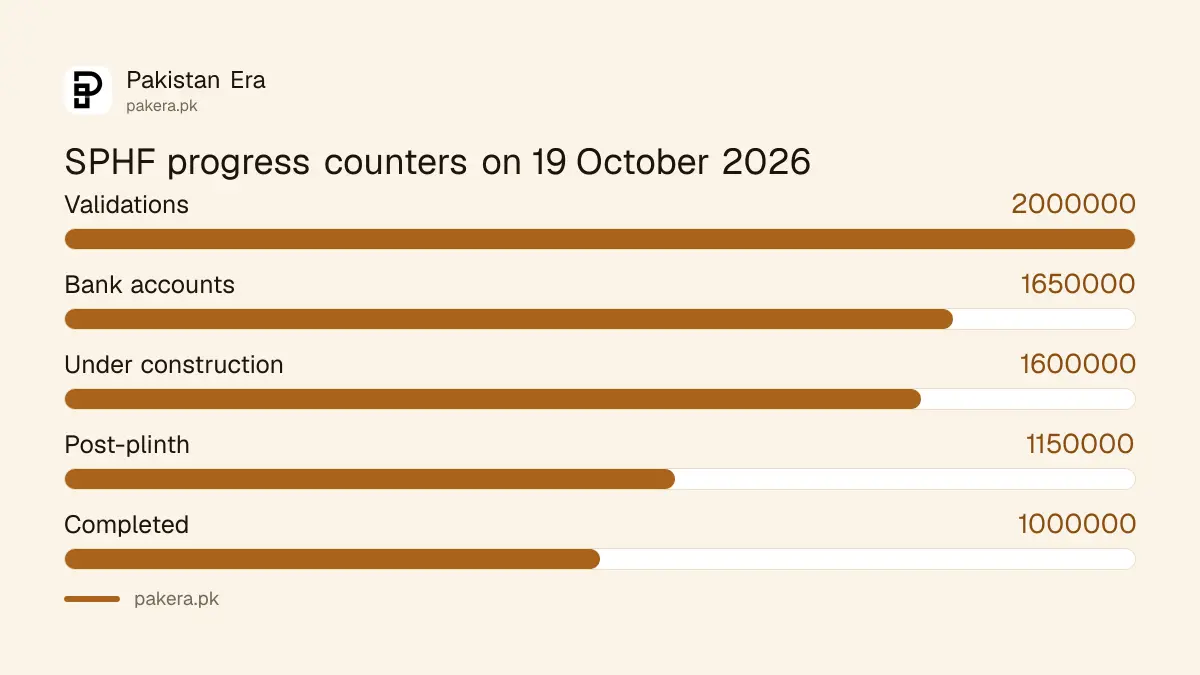SPHF counters on 19 October 2026: validations, bank accounts, houses under construction and completed