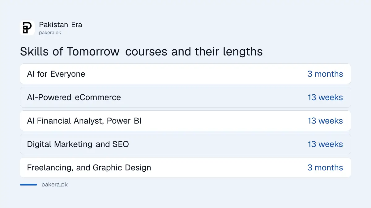 The six free NAVTTC Skills of Tomorrow courses and their lengths in Pakistan