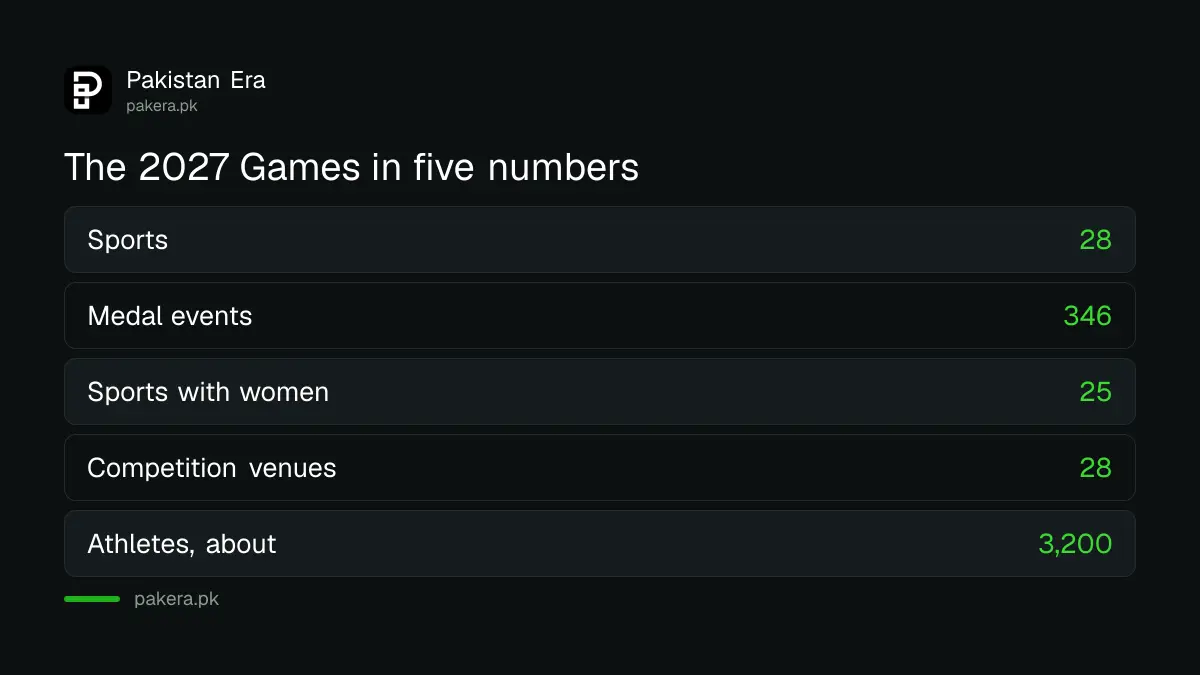 Key numbers for the 2027 South Asian Games in Pakistan: sports, medal events, venues and athletes