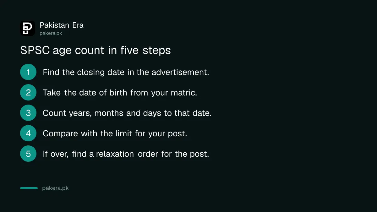 Five steps to count your age for an SPSC application on the closing date