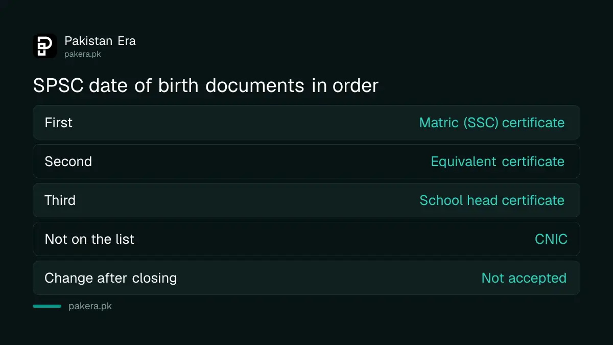 Order of documents SPSC uses to decide a candidate's date of birth