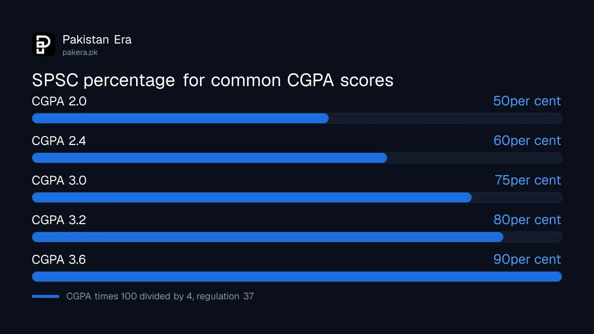 CGPA to percentage conversion used by SPSC for degrees on a four point scale