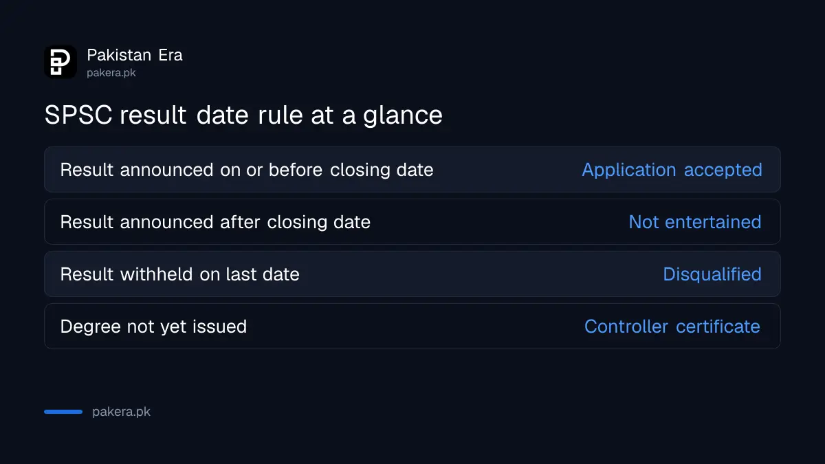 Timeline showing that an SPSC applicant's result must be announced by the closing date