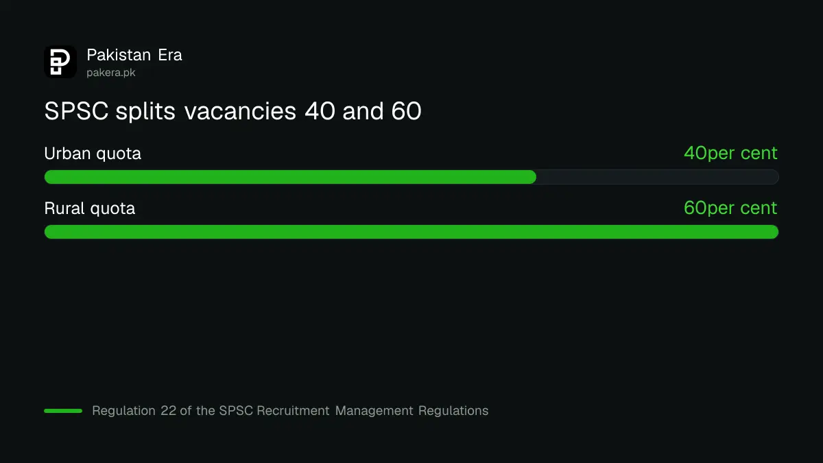SPSC quota split of 40 per cent urban and 60 per cent rural vacancies
