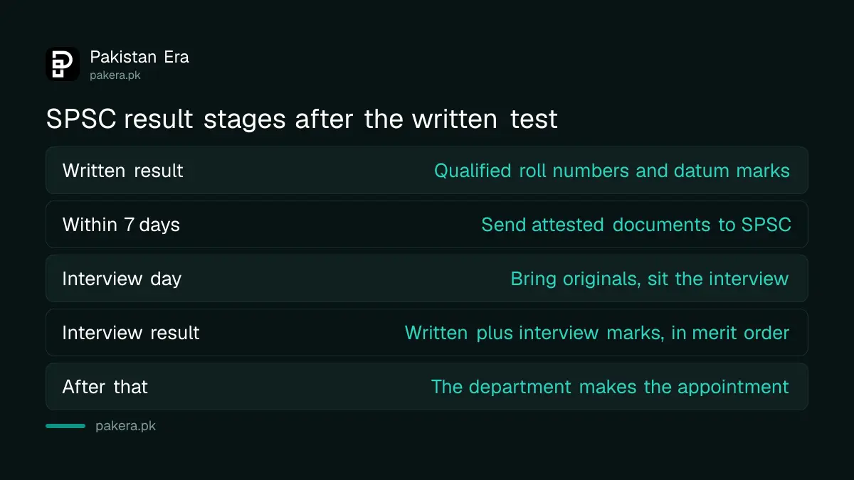 SPSC result stages: written result, documents in 7 days, interview, final recommendation
