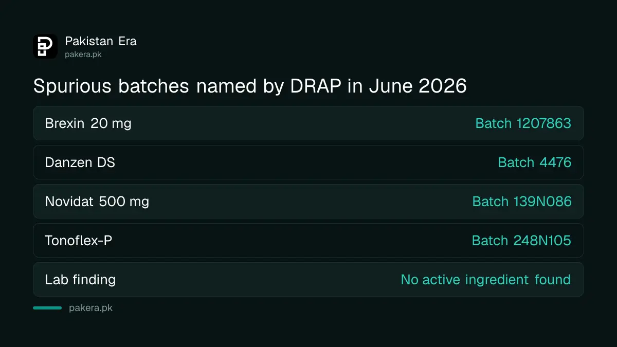 The four batch numbers DRAP named as spurious in June 2026 alerts