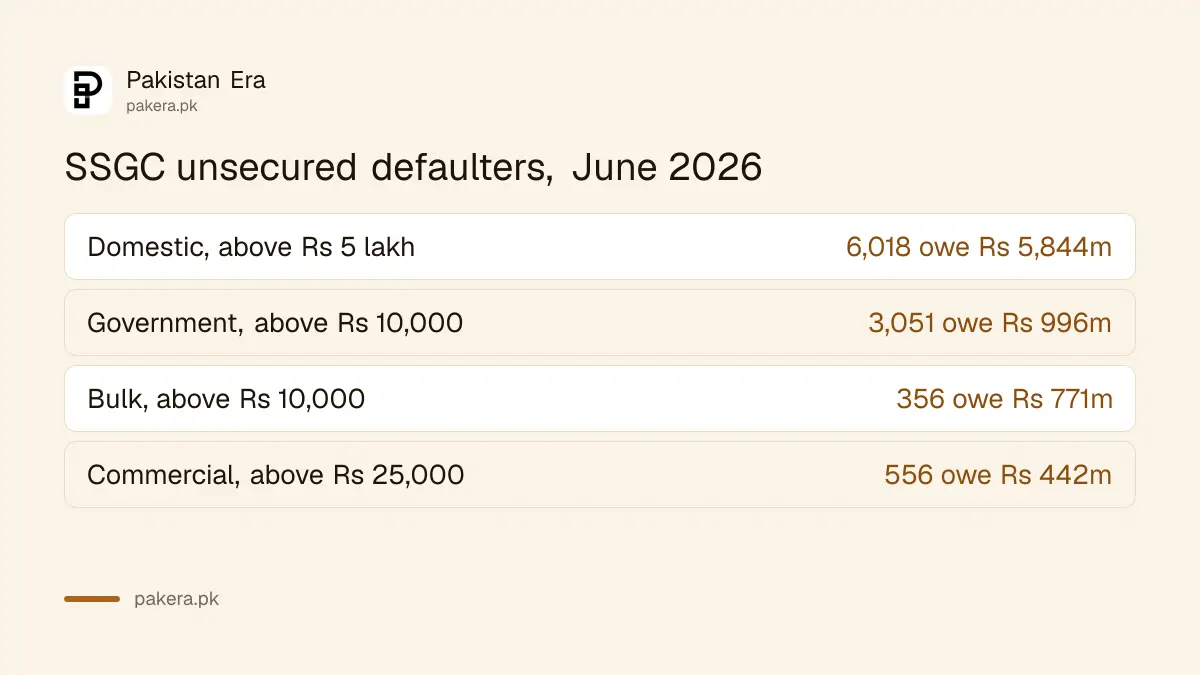 SSGC unsecured defaulters by customer class, June 2026