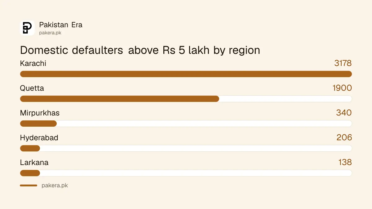 SSGC domestic defaulters above Rs 5 lakh by region