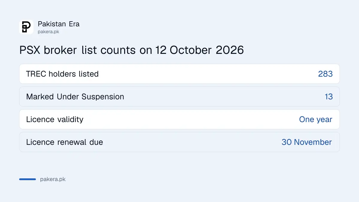 PSX's TREC holder list had 283 brokers on 12 October 2026, 13 of them marked under suspension