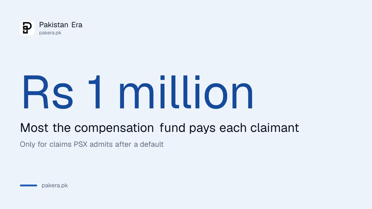 The most the PSX compensation fund pays each claimant of a defaulted broker is Rs 1,000,000
