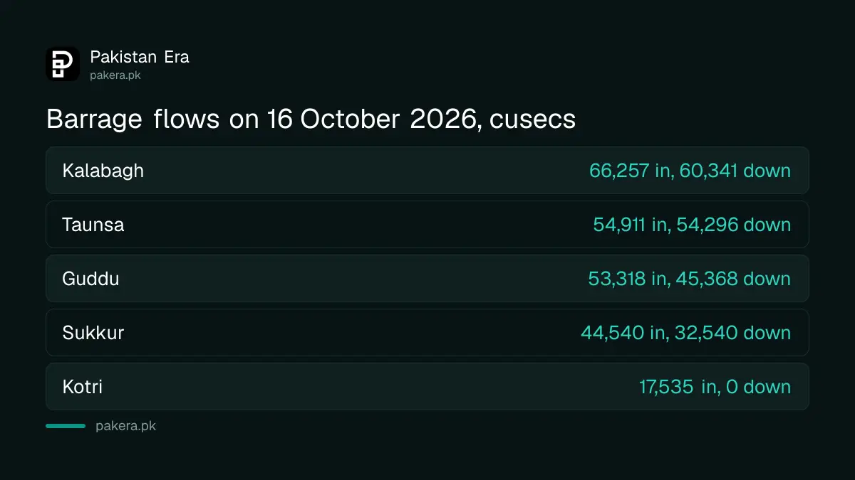 Upstream and downstream flows at the main Indus barrages on 16 October 2026