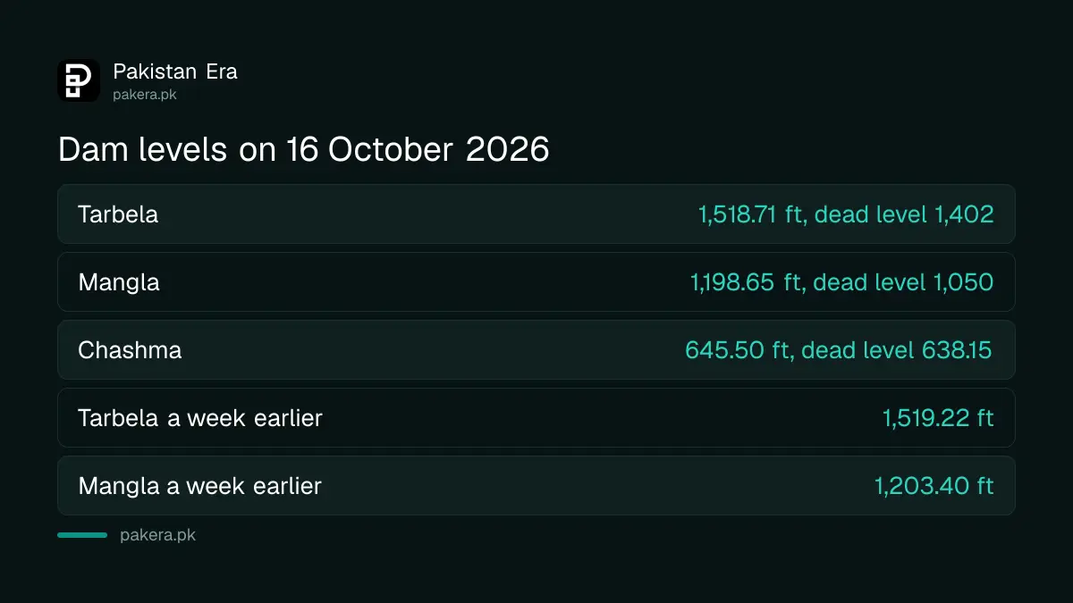 Tarbela and Mangla dam levels on 9 and 16 October 2026 against their dead levels