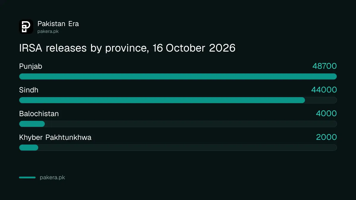 IRSA water releases to each province on 16 October 2026 in cusecs