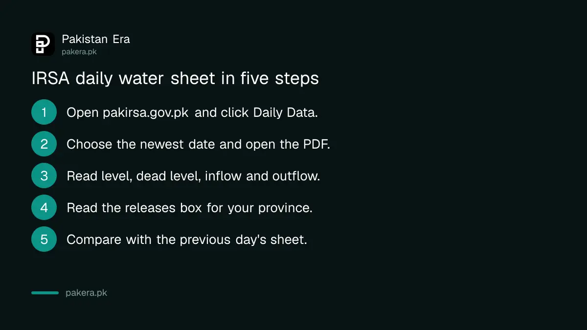 Steps to find and read the IRSA daily water situation sheet for Tarbela and Mangla