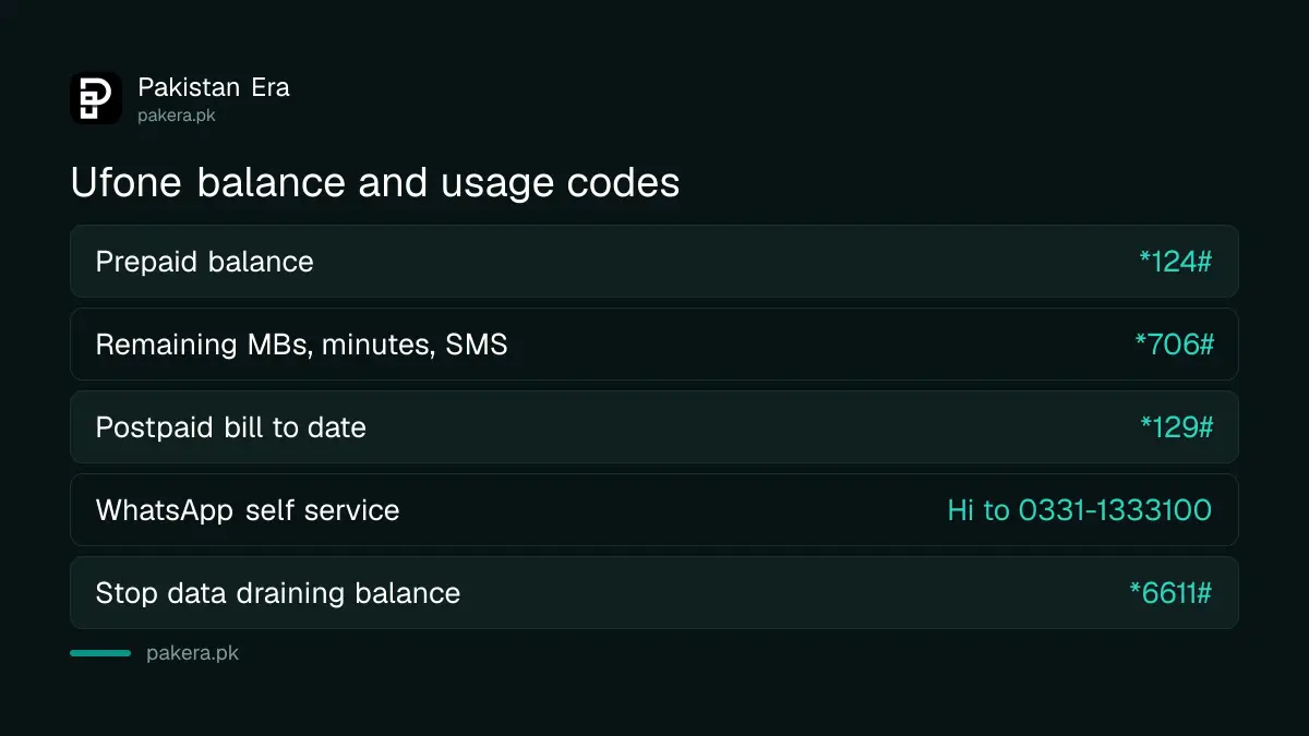 Ufone balance check codes: *124# for balance, *706# for remaining MBs, minutes and SMS, *129# for postpaid bill