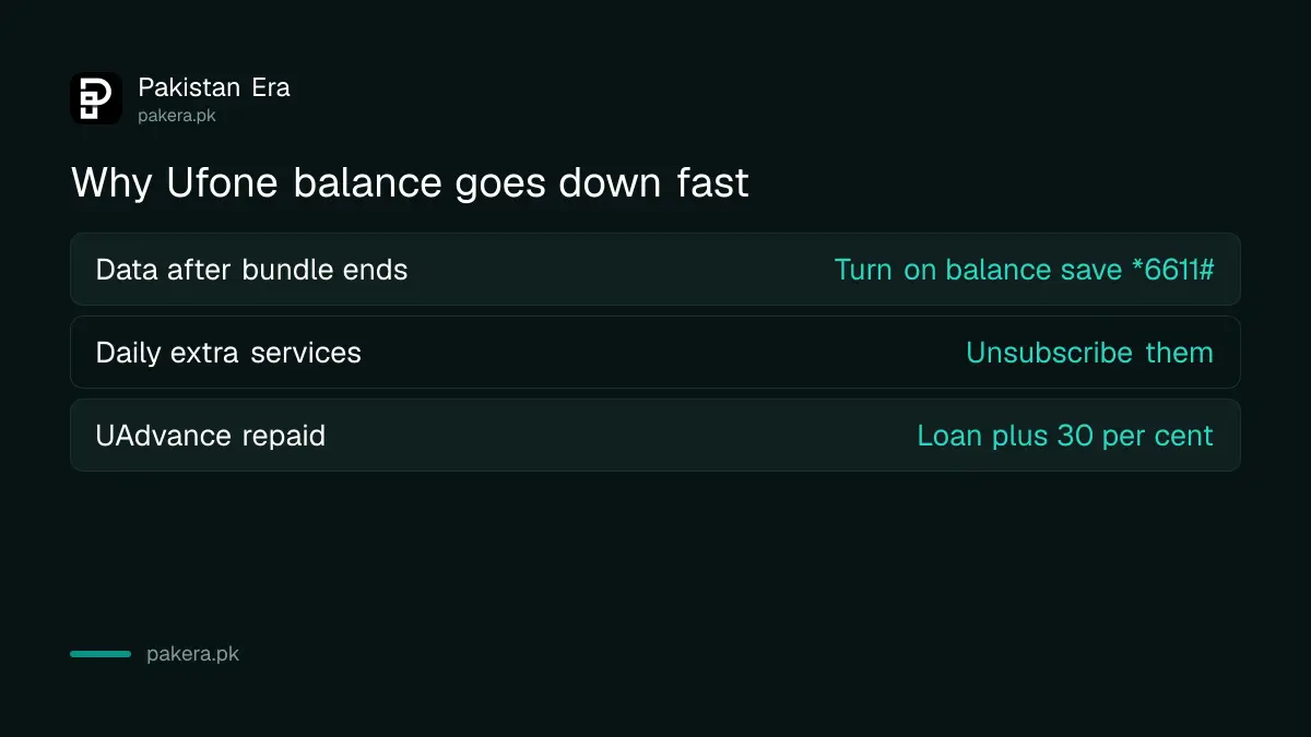 Three reasons Ufone balance goes down and the fix for each