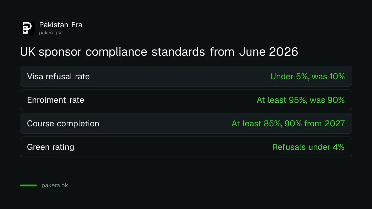 UK Basic Compliance Assessment standards from June 2026: refusal rate under 5 per cent, enrolment at least 95 per cent, completion at least 85 per cent