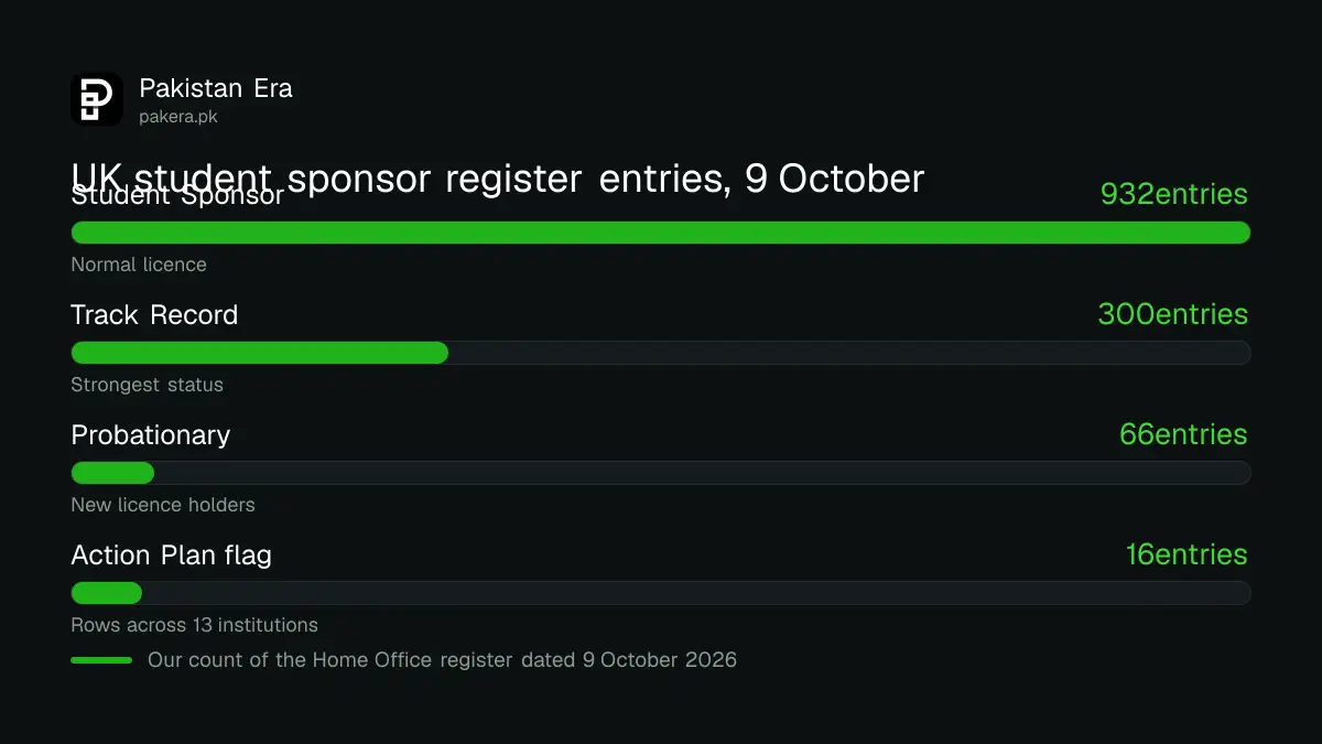 Bar chart of UK student sponsor register entries on 9 October 2026: 932 Student Sponsor, 300 Track Record and 66 Probationary