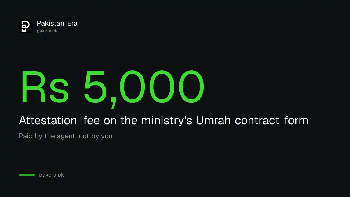 Rs 5,000 attestation fee on the ministry Umrah contract form