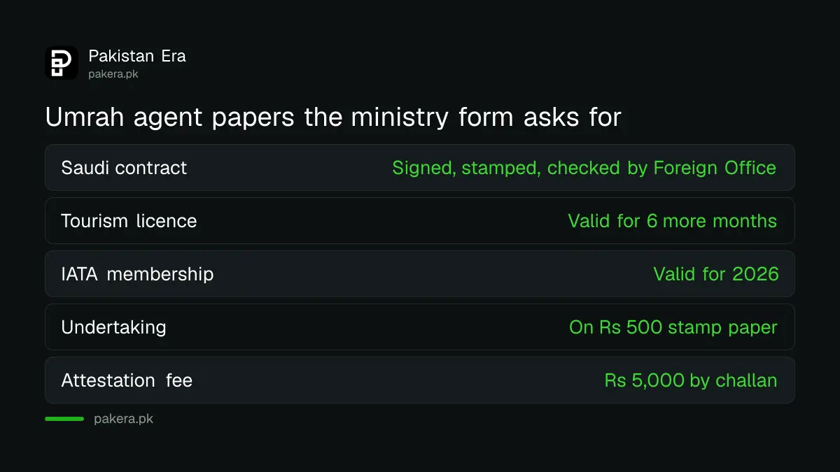 What the ministry's 2026 form asks an Umrah agent to submit for contract attestation