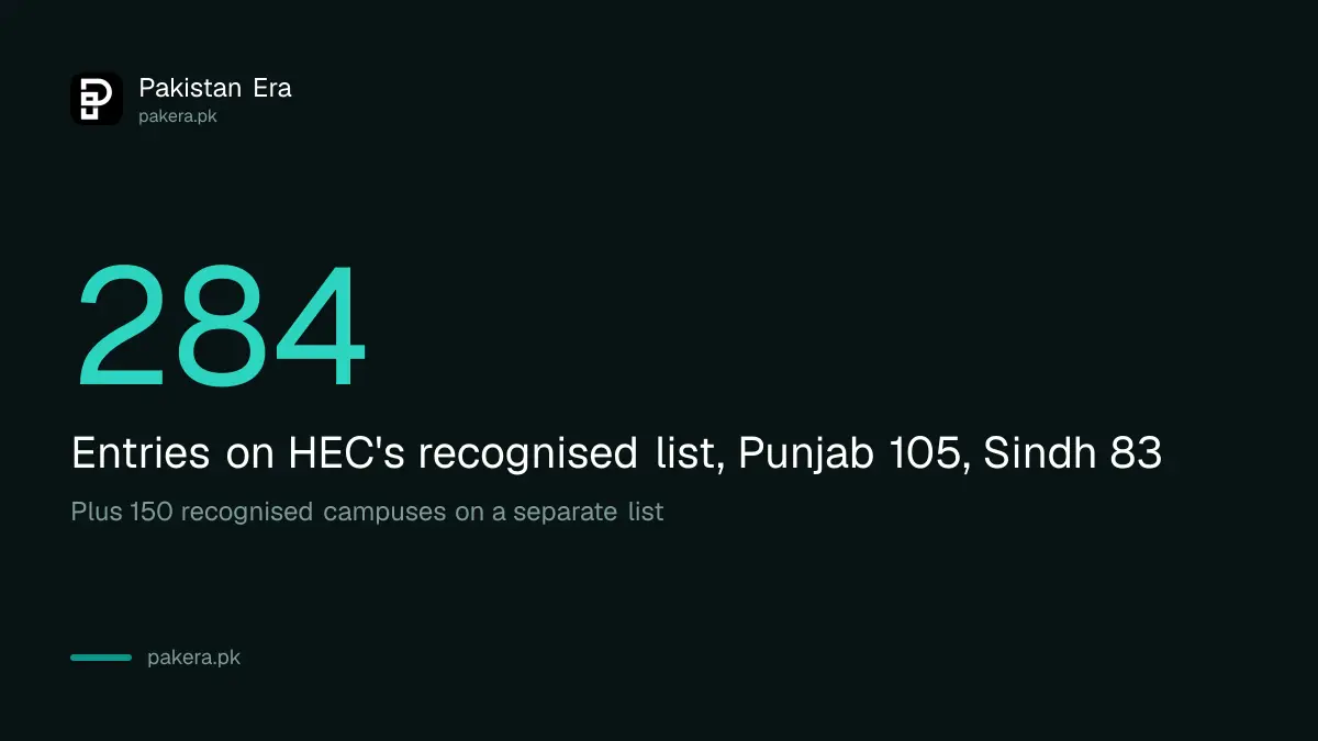 HEC recognised universities list showed 284 entries on 2 October 2026, with Punjab at 105