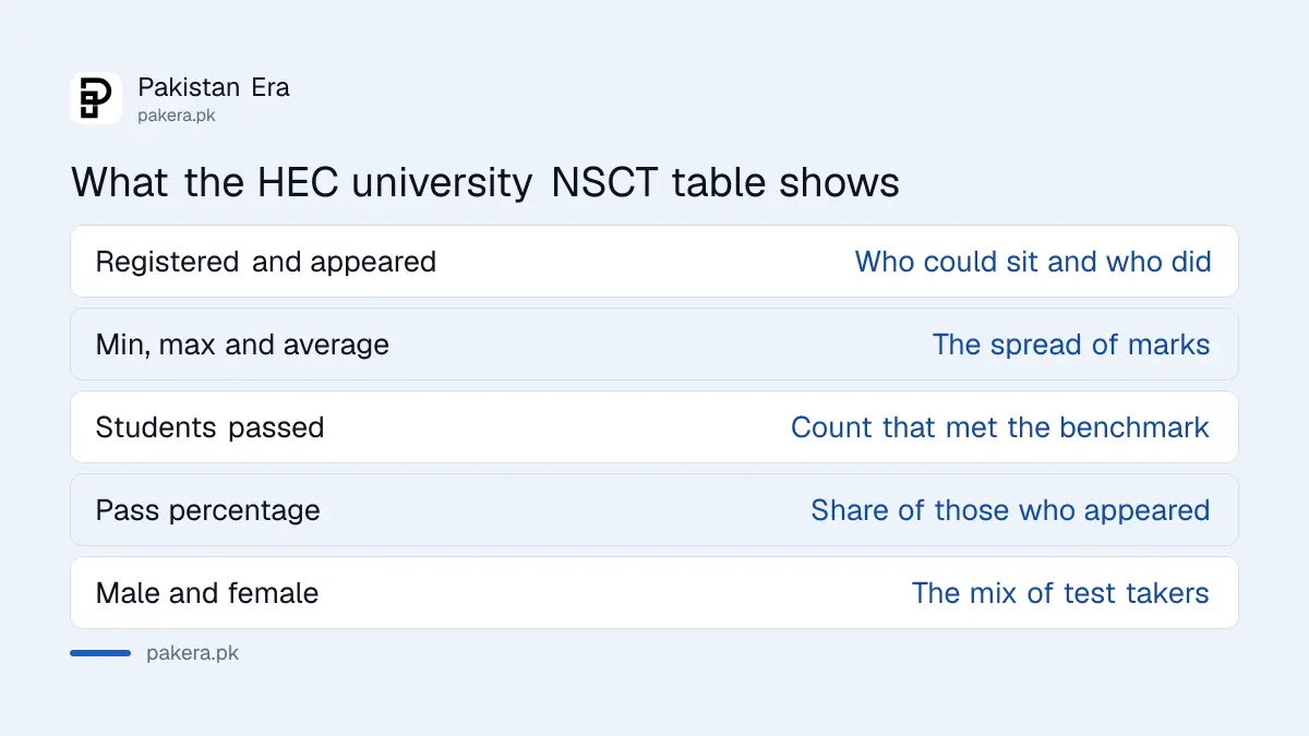 Columns in the HEC university-wise NSCT result table and what each one means