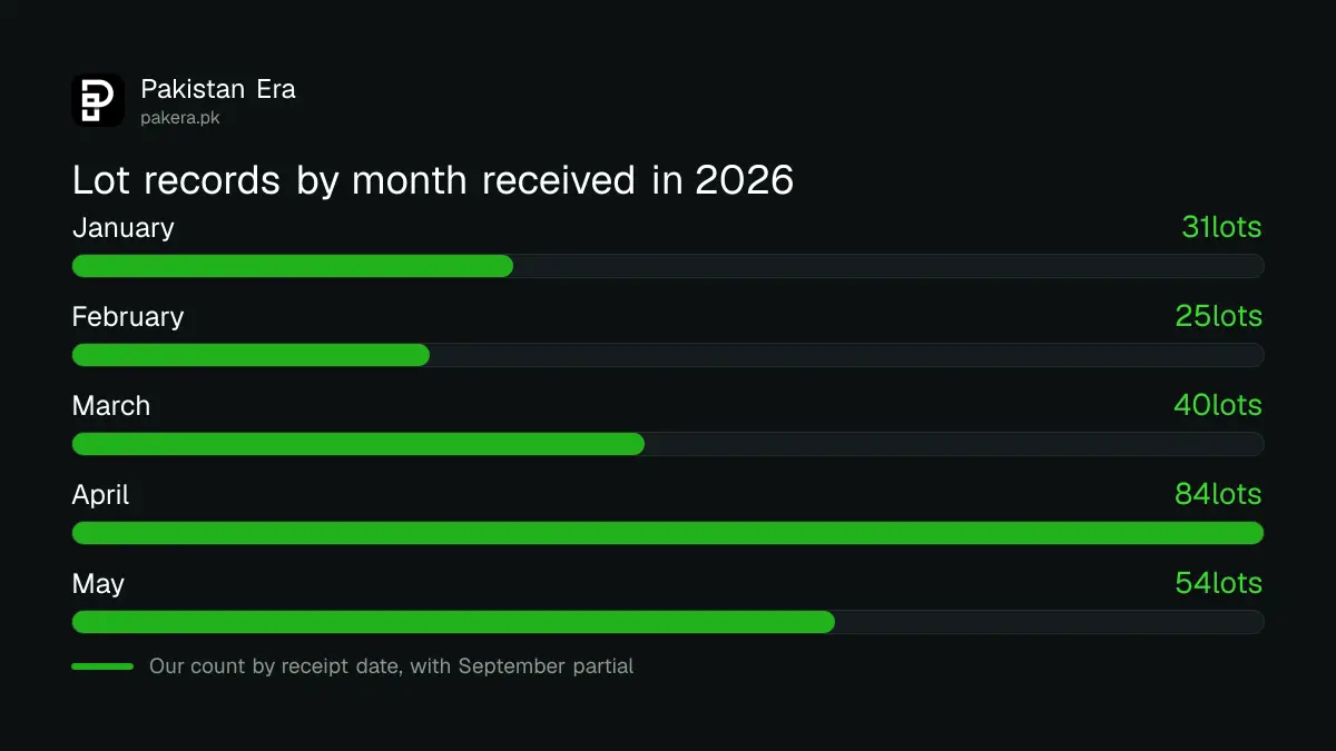 Lot release records received from April to August in DRAP's 2026 table