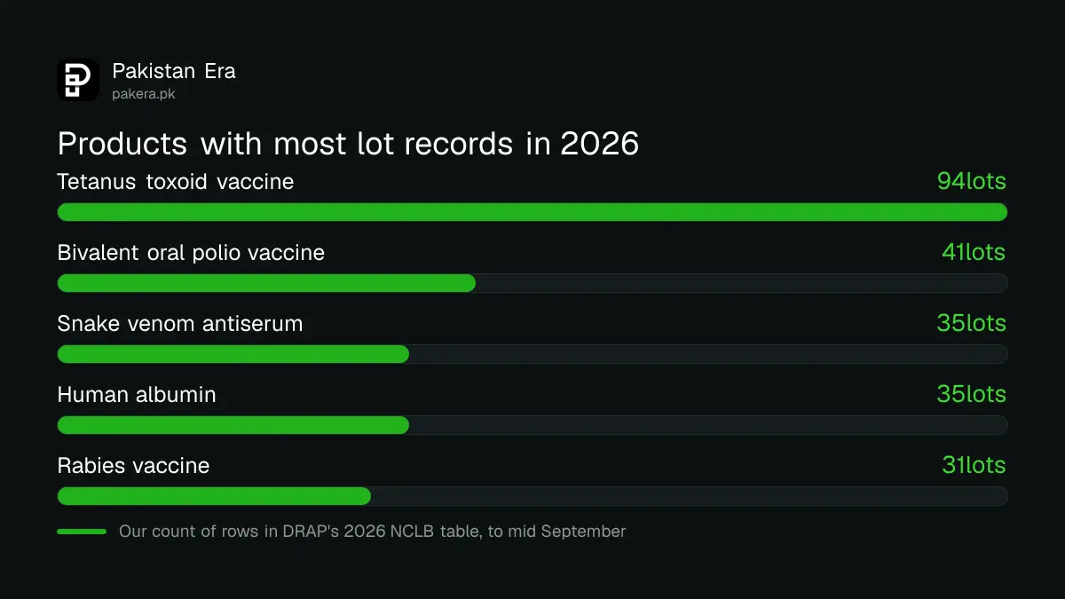 The five products with the most lot release records in DRAP's 2026 NCLB table