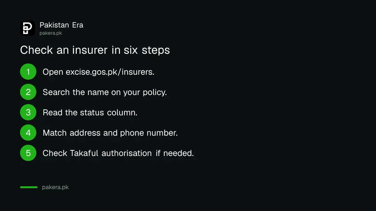 Six steps to check an insurer on the Sindh Excise registry: open page, search name, read status, match address