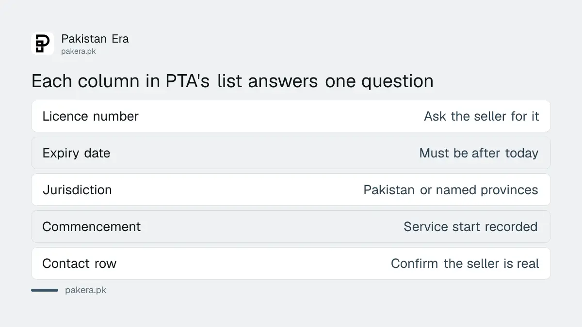 What each column of PTA's vehicle tracking licence list means in Pakistan