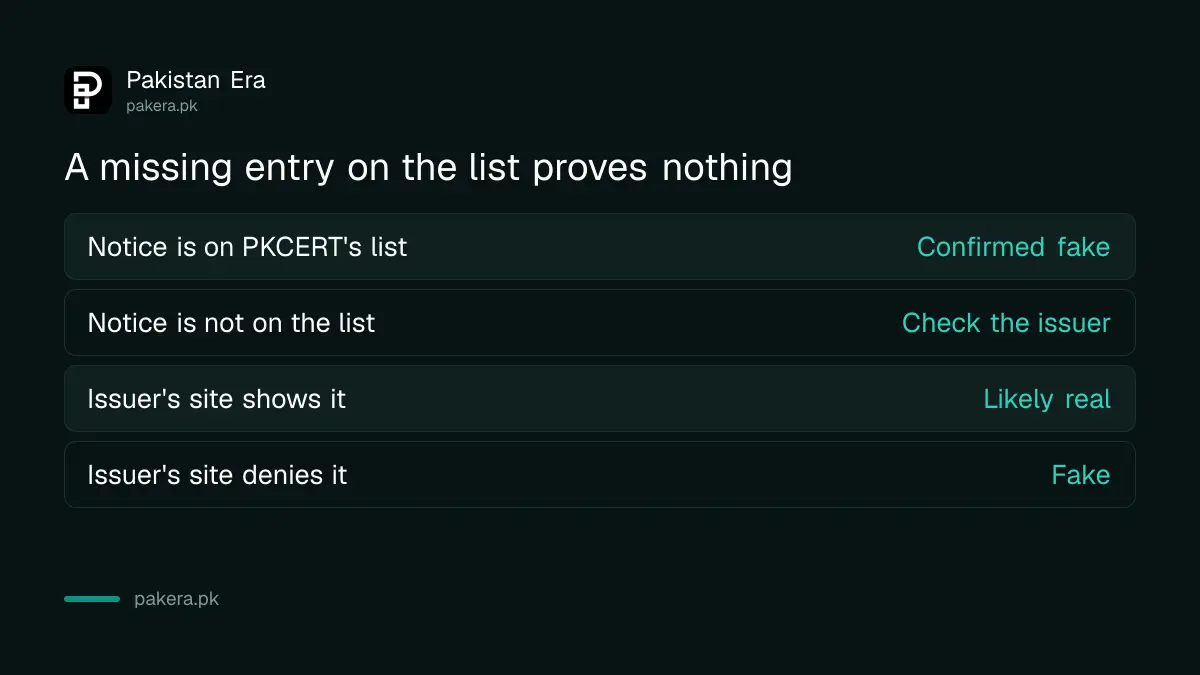 How to read a result from PKCERT's fake notice list in Pakistan