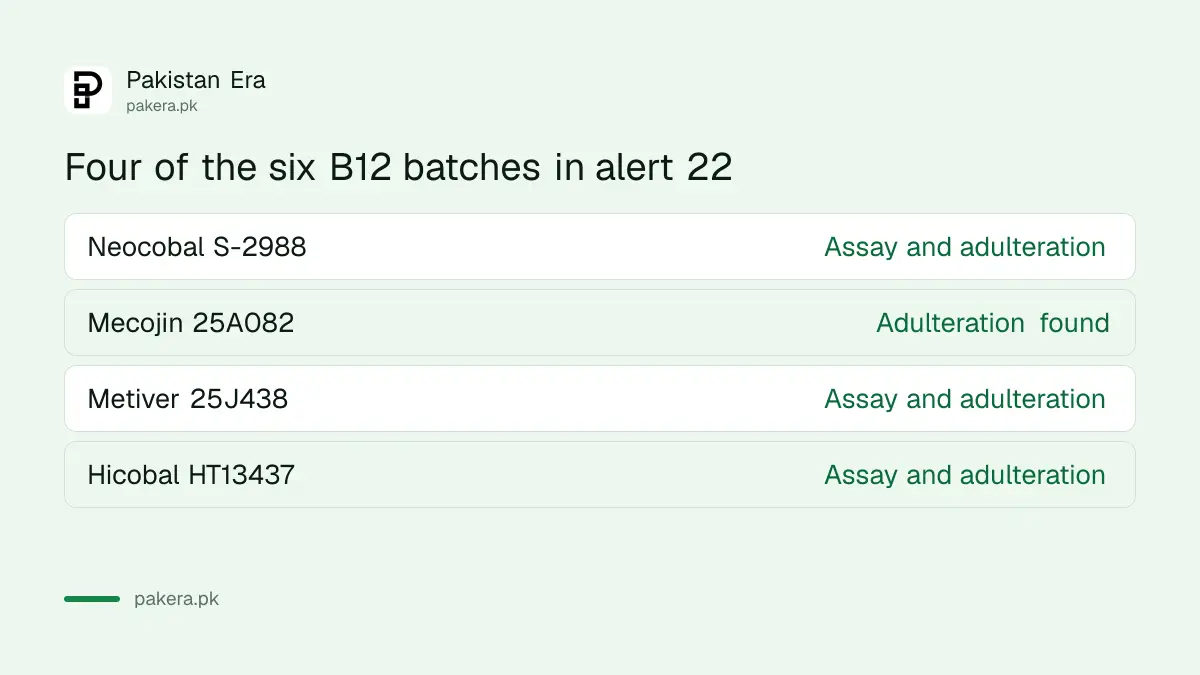 Six vitamin B12 injection batches on DRAP recall alerts 22 and 35