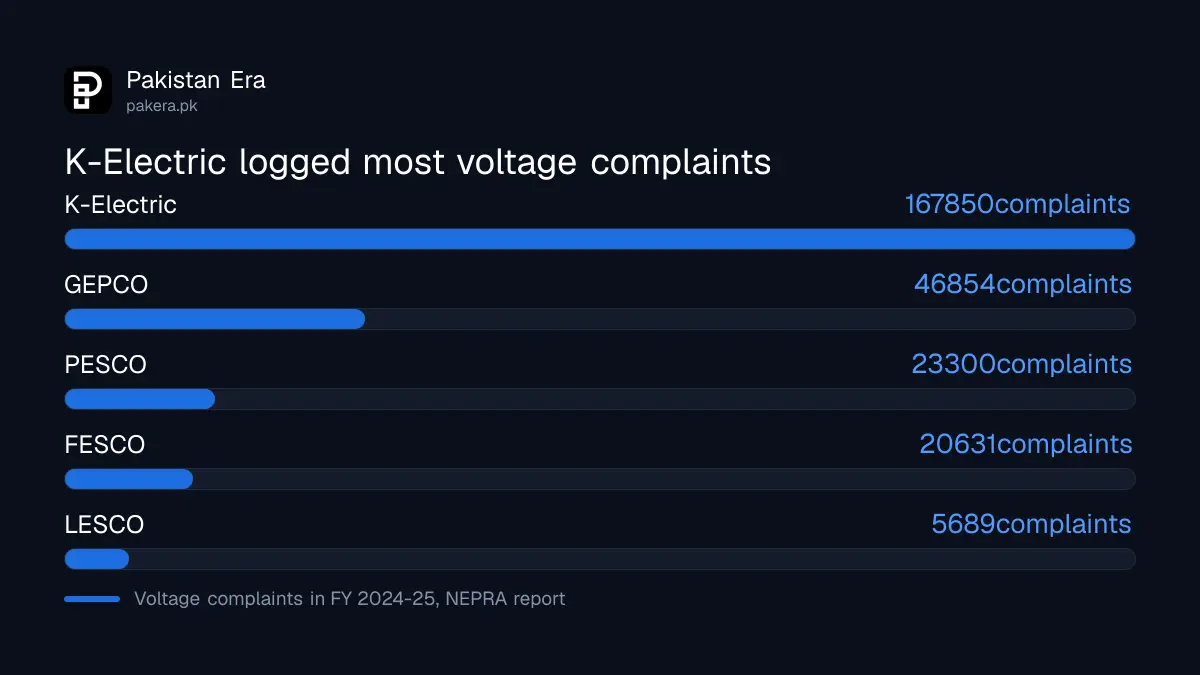 Voltage complaints by power company in 2024-25