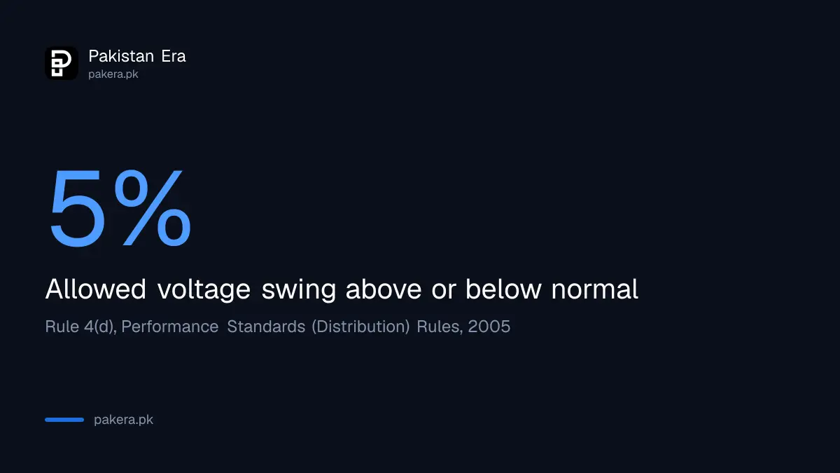 NEPRA voltage rule of 5 percent above or below nominal