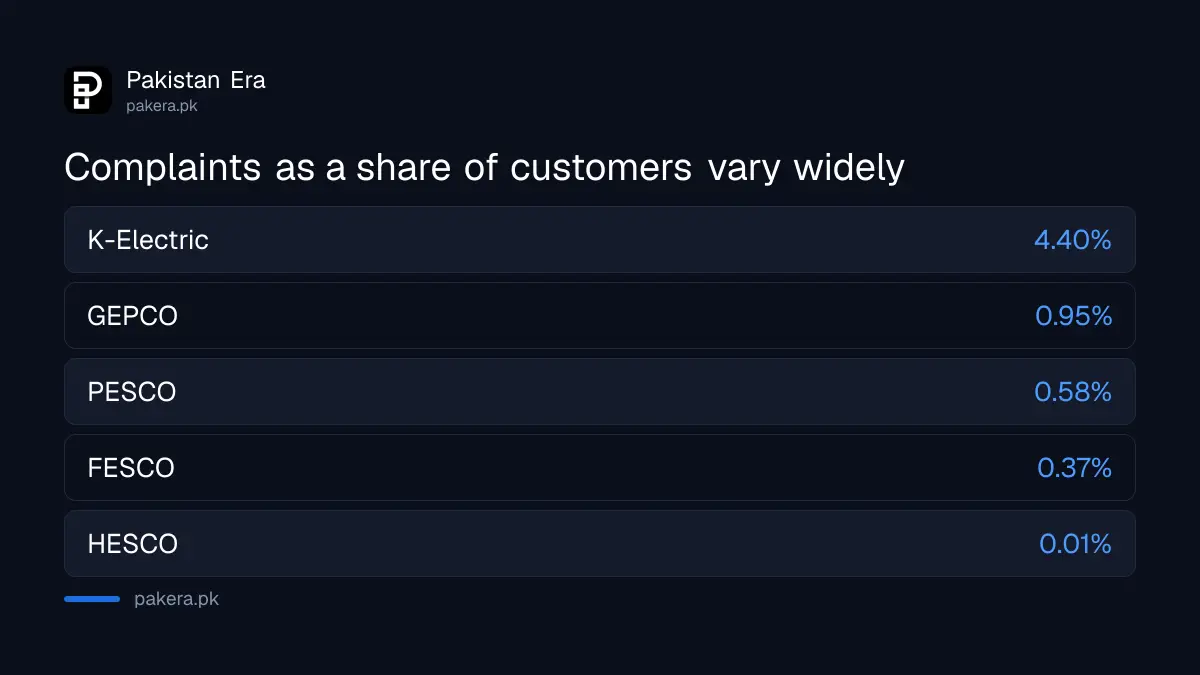Share of customers who complained about voltage